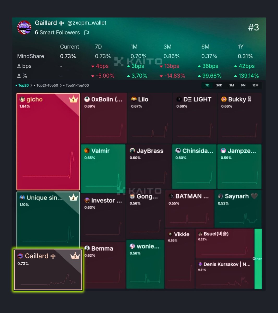 zxcpm_wallet's tweet image. ❗Check out the @PortaltoBitcoin Yapper Leaderboards 7D now.
I'm just a small account, not a KOL or influencer.
Just a Jelly and I'm in the TOP 3,
I'm hyped about my achievement.🎖️
But this is just the beginning, leaderboards can still change.
You guys aren't late yet.
🔥😤🔥