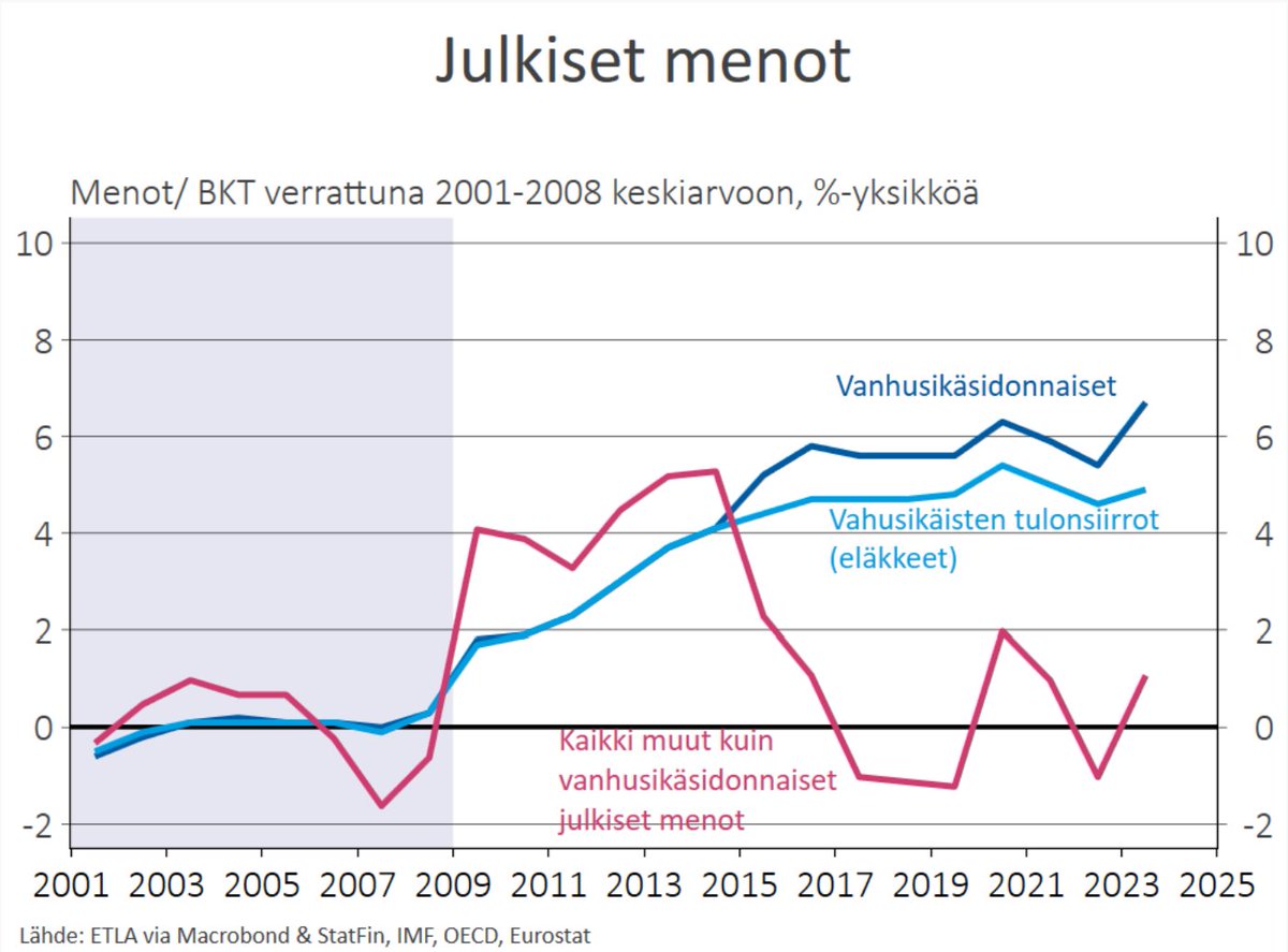 Työikäisten määrä alkoi vähentyä 2009. Sen jälkeen  lähinnä vain eläkemenot ovat kasvaneet. 
Tulevien hallitusten tiukka valinnan paikka: leikataanko vanhuseläkkeitä vai aloitetaanko muun julkisen sektorin pienentäminen  (pl. puolustus)? Vai tehdäänkö molemmat?