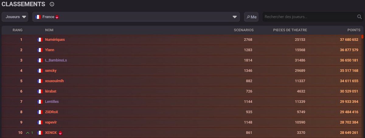 Top 10 France <a href="/KovaaKs/">KovaaK's</a> 🥹