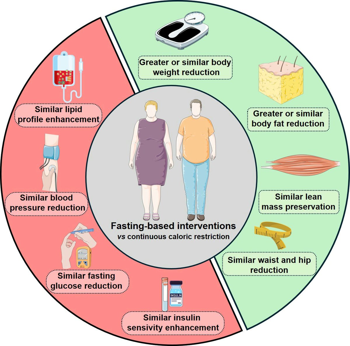 #HighlyViewedPaper
Is Fasting  Superior to Continuous Caloric Restriction for Weight Loss and Metabolic  Outcomes in Obese Adults? A Systematic Review and Meta-Analysis of  Randomized Clinical Trials
by Víctor Siles-Guerrero et al. 
Welcome to read: mdpi.com/2072-6643/16/2…