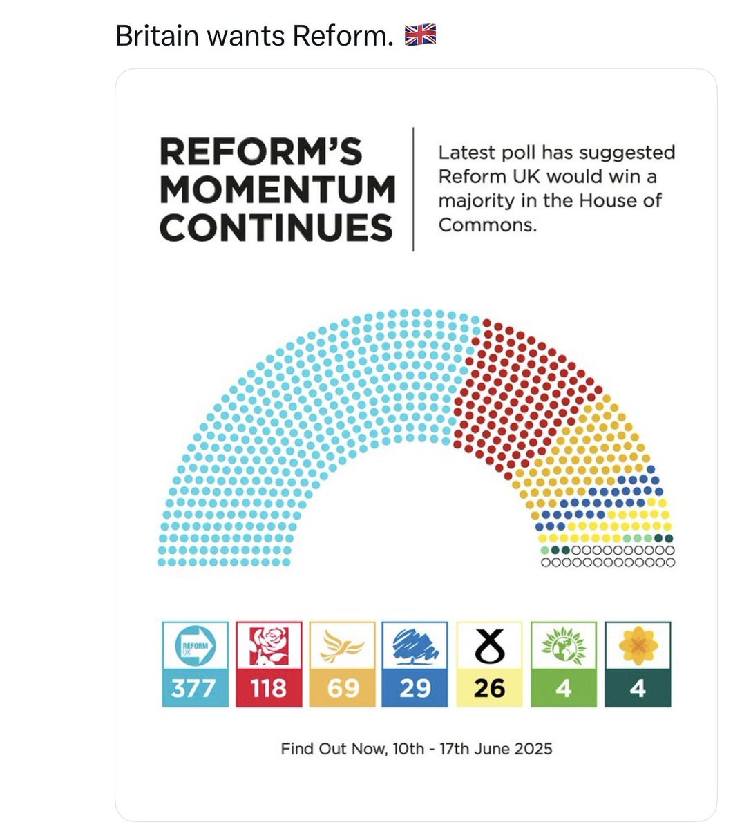 Stupendous Achievement 

Thanks to all the Reform UK <a href="/reformparty_uk/">Reform UK</a> members and supporters 

The polls predict a majority for us in parliament at the next GE

There is huge momentum for Reform UK <a href="/reformparty_uk/">Reform UK</a> 

Kindly forward, repost and keep the momentum going please