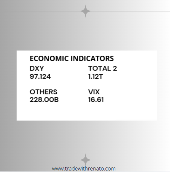 academyulianov's tweet image. 📊 Economic Indicators - Update

• DXY (Dollar Index): 97.12
• VIX (Volatility Index): 16.61
• Liquidity (TOTAL 2): $1.12T
• Others: $228B

💡 Strong dollar, low volatility and stable liquidity.
A favorable environment for strategic market moves. 👀

#MacroUpdate #DXY #VIX…