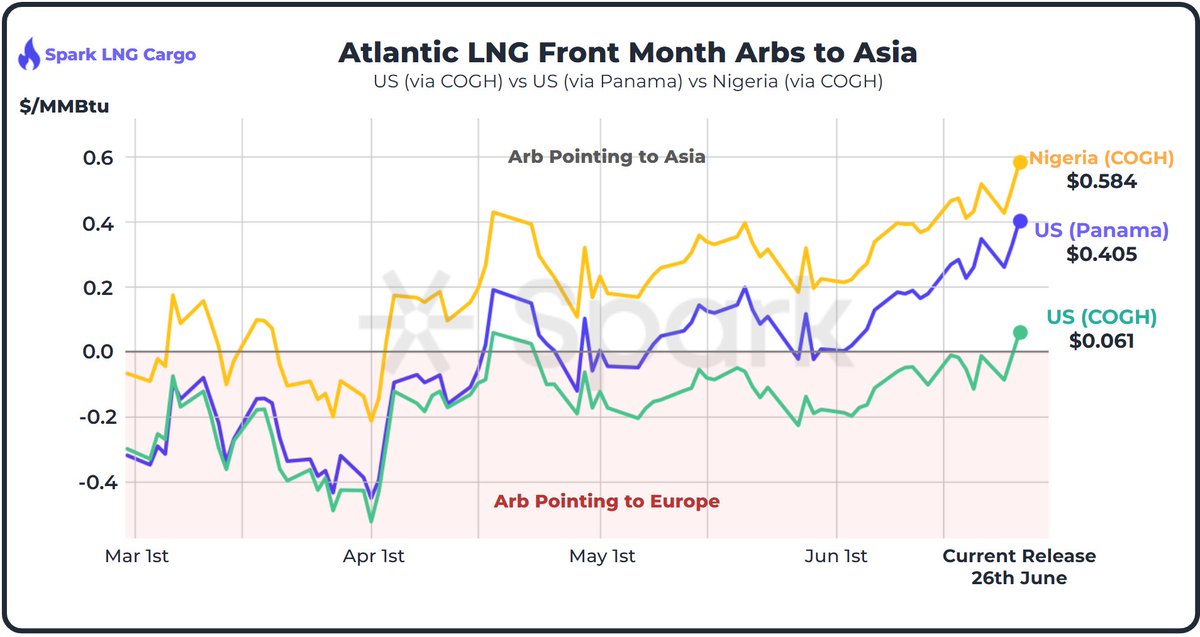 🚨 US Arb opens up, strongest signal to Asia since September 2024

- The US front month arb to NE-Asia (via the Cape of Good Hope) has opened up for the first time in over 2 months, currently assessed at $0.061 and marginally incentivising prompt #US cargos to deliver to #Asia.