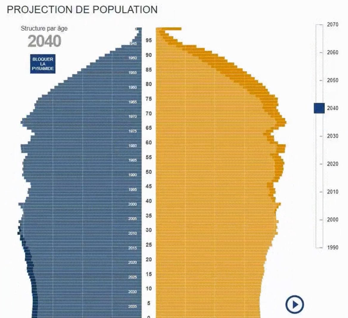 < Aparté > Nous sommes au bord du gouffre. Il n’y aura aucun moyen de récompenser le travail en France tant que le problème des retraites et du système de retraite ne sera pas réglé. Les générations qui naissent ou entrent ou sont sur le marché du travail sont purement et