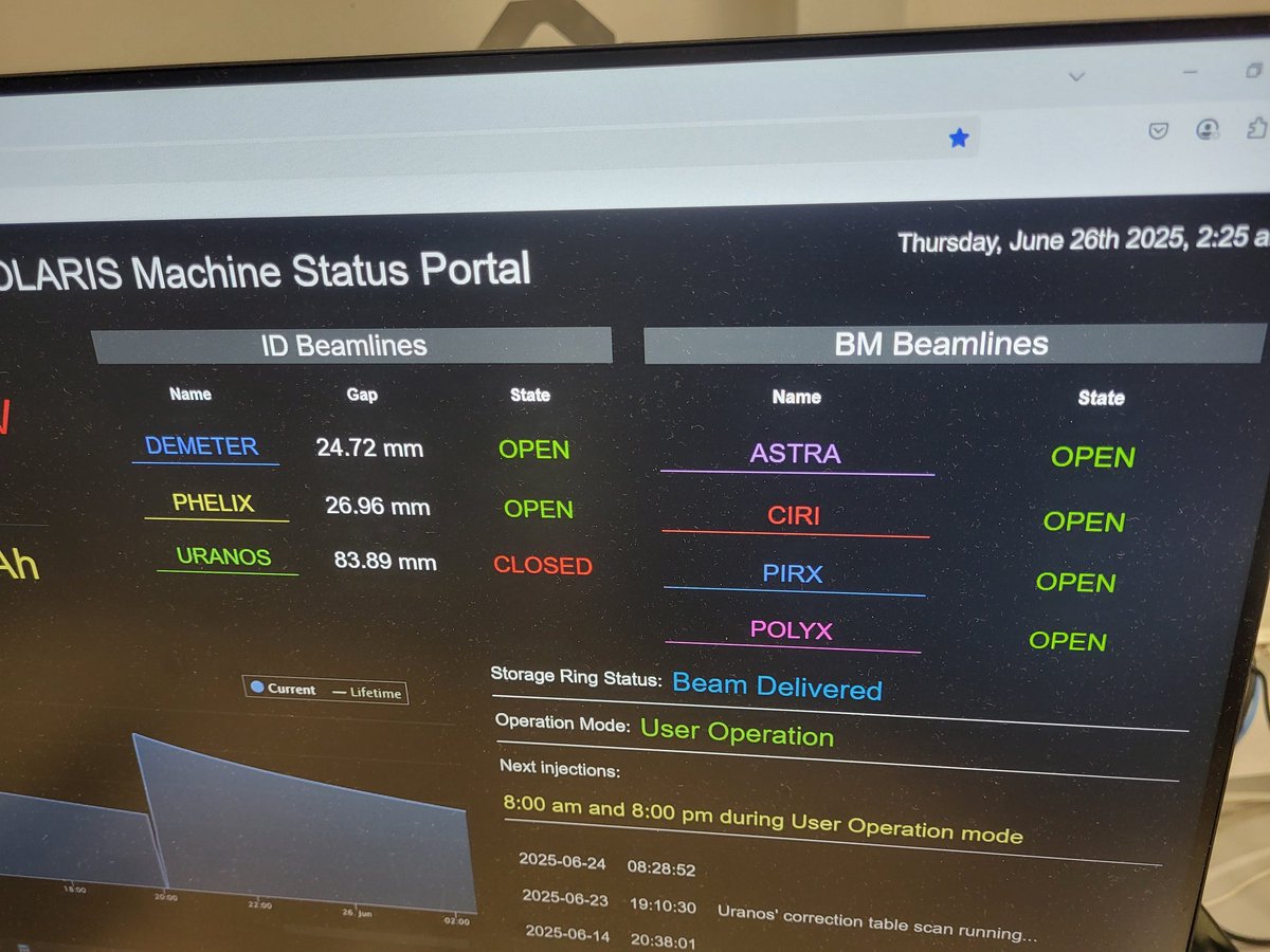 JoannaOrtyl's tweet image. Working on the #solaris tonight was an extraordinary reminder of why I love what I do. Night time research is what I love 💜💚❤️🩵🚀 #OrtylPhotoLab  
@JagiellonskiUni #synchrotron #carbonDots