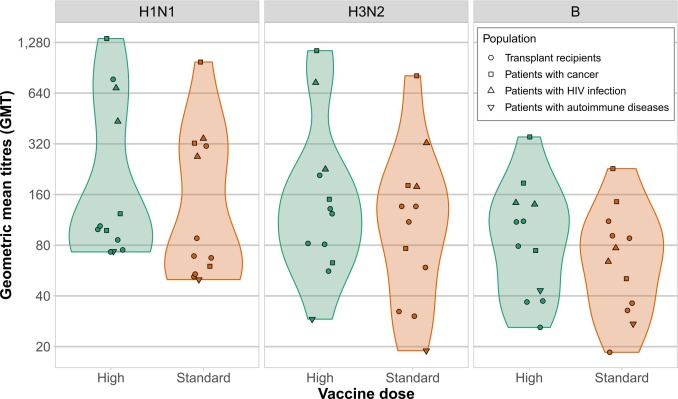BiblioEASP's tweet image. #Produccioncientifica @EASPsalud High-dose versus standard-dose #influenzavaccine for immunocompromised patients: A systematic review and meta-analysis of randomised clinical trials. @SirWallaceMD #EASPdivulga sciencedirect.com/science/articl…