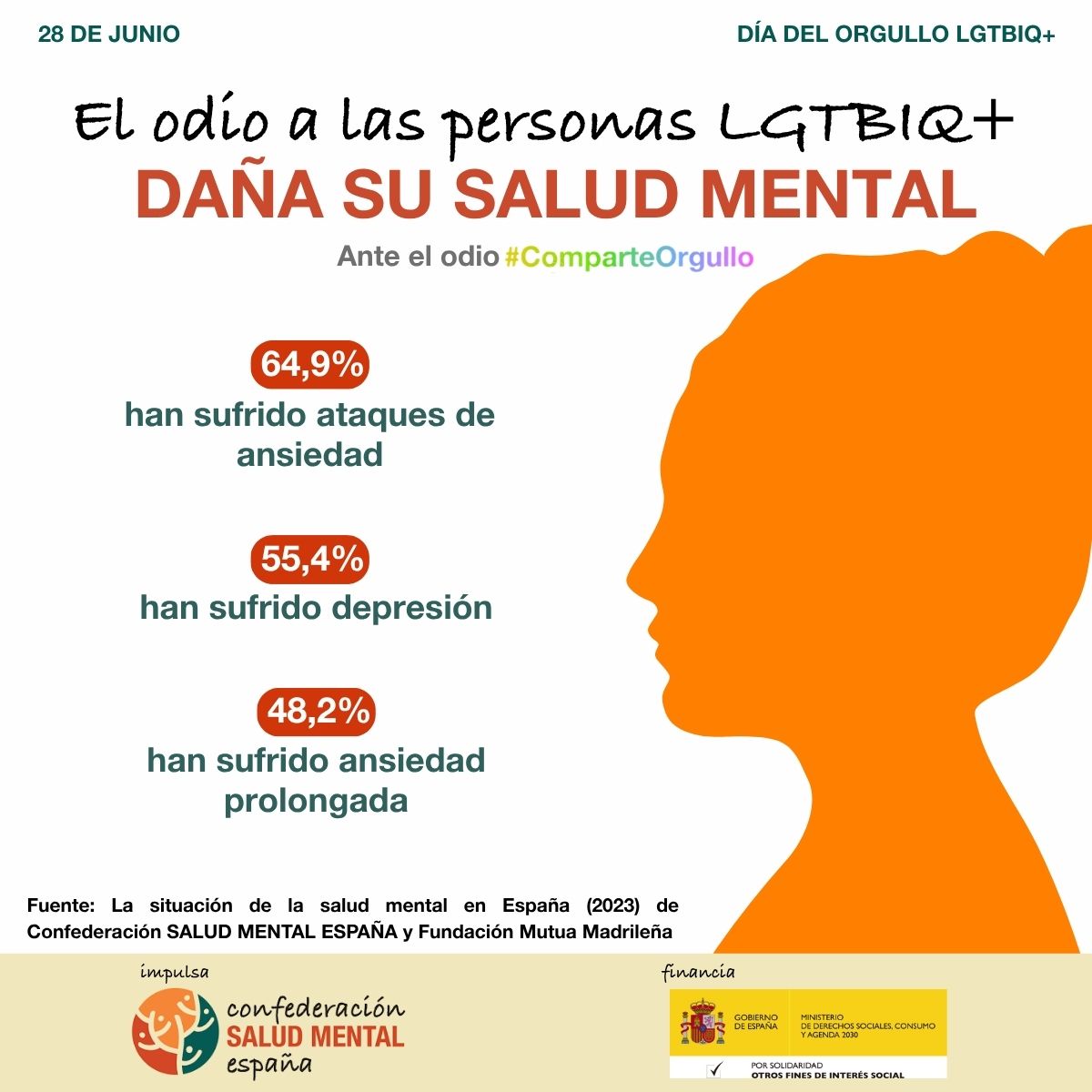 SaludMentalAnd's tweet photo. 🌈Ante el odio, #ComparteOrgullo
👉 El 32% del colectivo LGTBIQ+ ha pensado en el suicidio.
👉 El 19% se ha autolesionado.
👉 Solo el 43% percibe su salud mental como buena.
#SaludMentalLGTBIQ #Orgullo2025 #28J #ComparteOrgull https://t.co/29lJajsFob