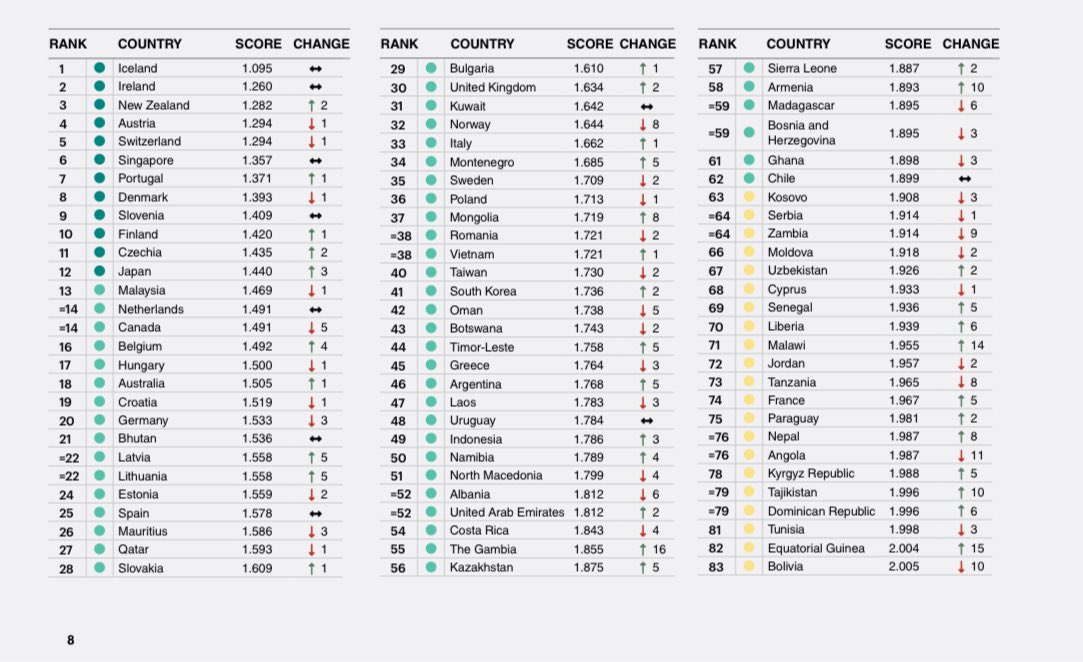 🚨🇫🇷 𝗔𝗟𝗘𝗥𝗧𝗘 𝗜𝗡𝗙𝗢 — Selon le Global Peace Index, la France est désormais le pays LE PLUS DANGEREUX D’EUROPE, et se classe 74e au niveau mondial, entre le Paraguay et la Tanzanie.