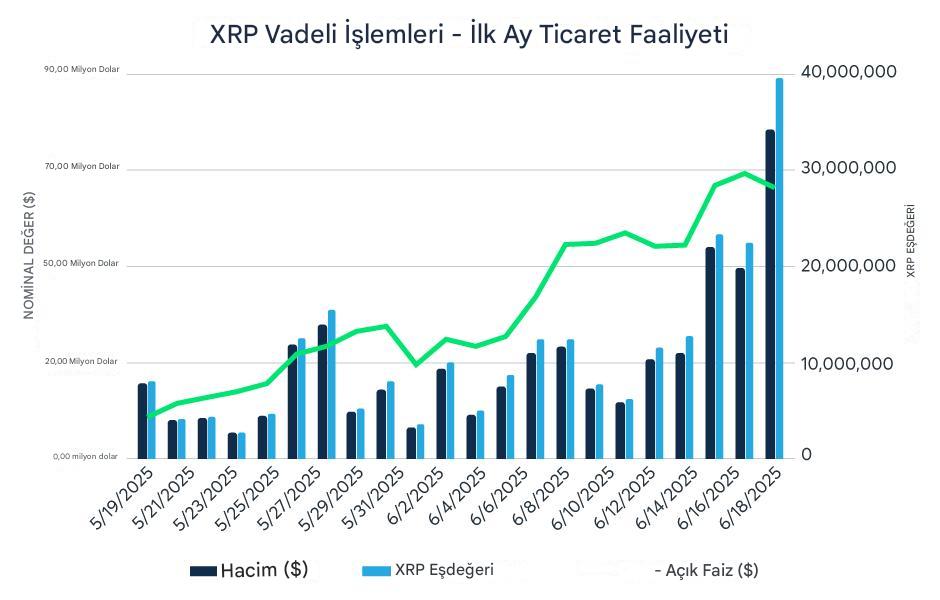 CME’nin XRP vadeli işlemleri ilk ayında 542 milyon dolarlık hacme ulaştı! İşler iyi gidiyor.

📊 En dikkat çekici veri: İşlemlerin %45’i Kuzey Amerika dışından.
Yani dünya genelinde “XRP’nin davası değil, rallisi konuşuluyor” 😎
🔹 Hacim artışı maşallah sağlam
🔹 Açık faiz
