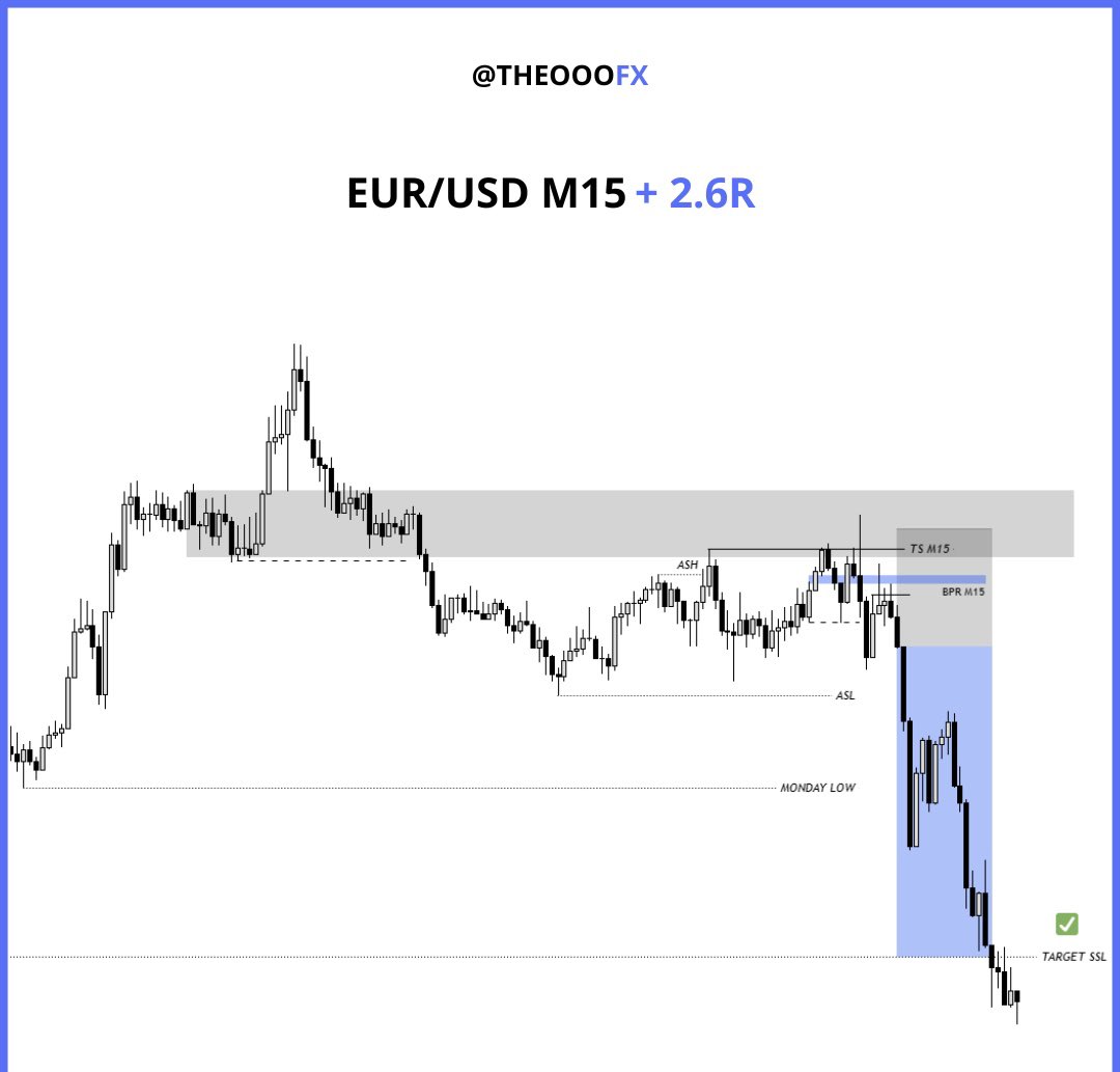 Theooofx's tweet image. $EU 🇪🇺 / 🇺🇸
Another @fundingpips passed in less than a week ✅
Thanks again @Khldfx for this great propfirm