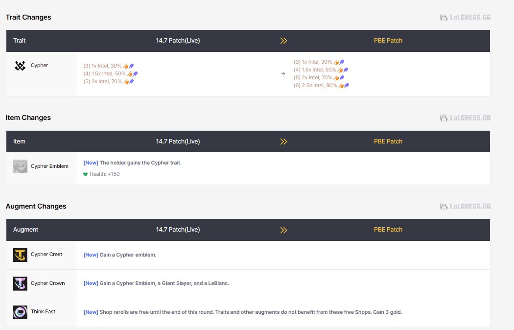 HeciakTomasz's tweet image. NEW CHANGES! last patch 6 Cypher and Emblem?

#tft
#set14
#cybercity
#lol