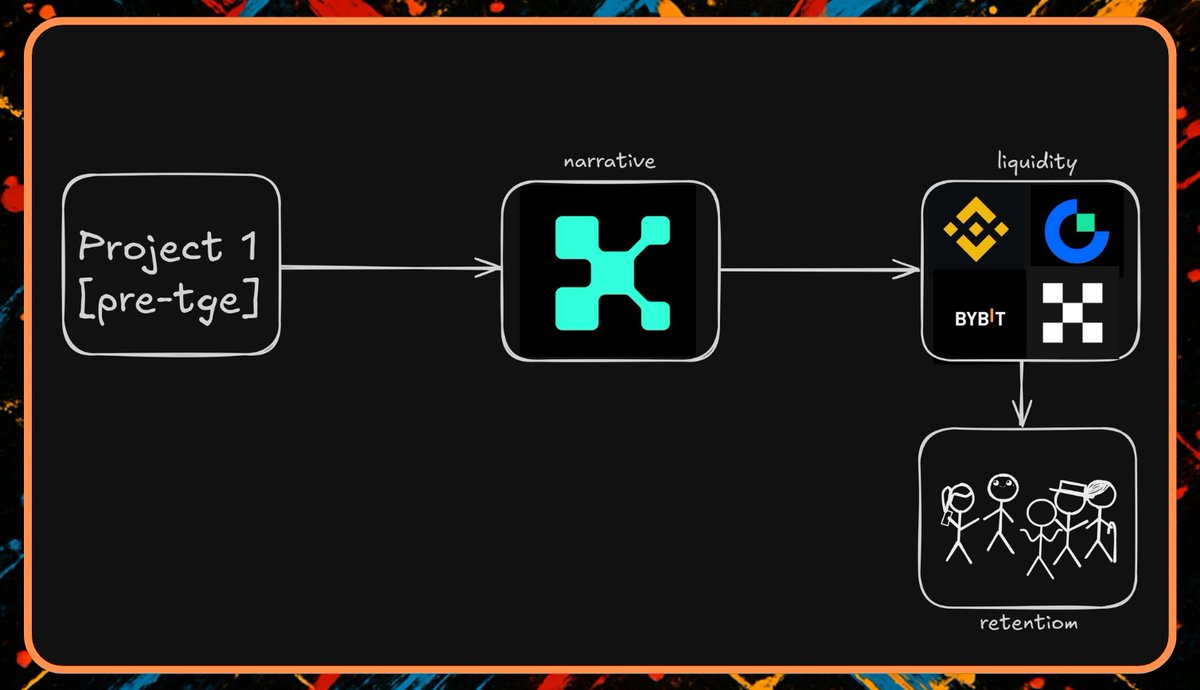 most people don’t get what Kaito is actually doing.

they just see the $150k listing fee and go “damn that’s a lot.”

but let’s break it down:

for founders, for creators, for anyone who’s trying to understand why 83 projects paid $12.45M to show up on a content platform
