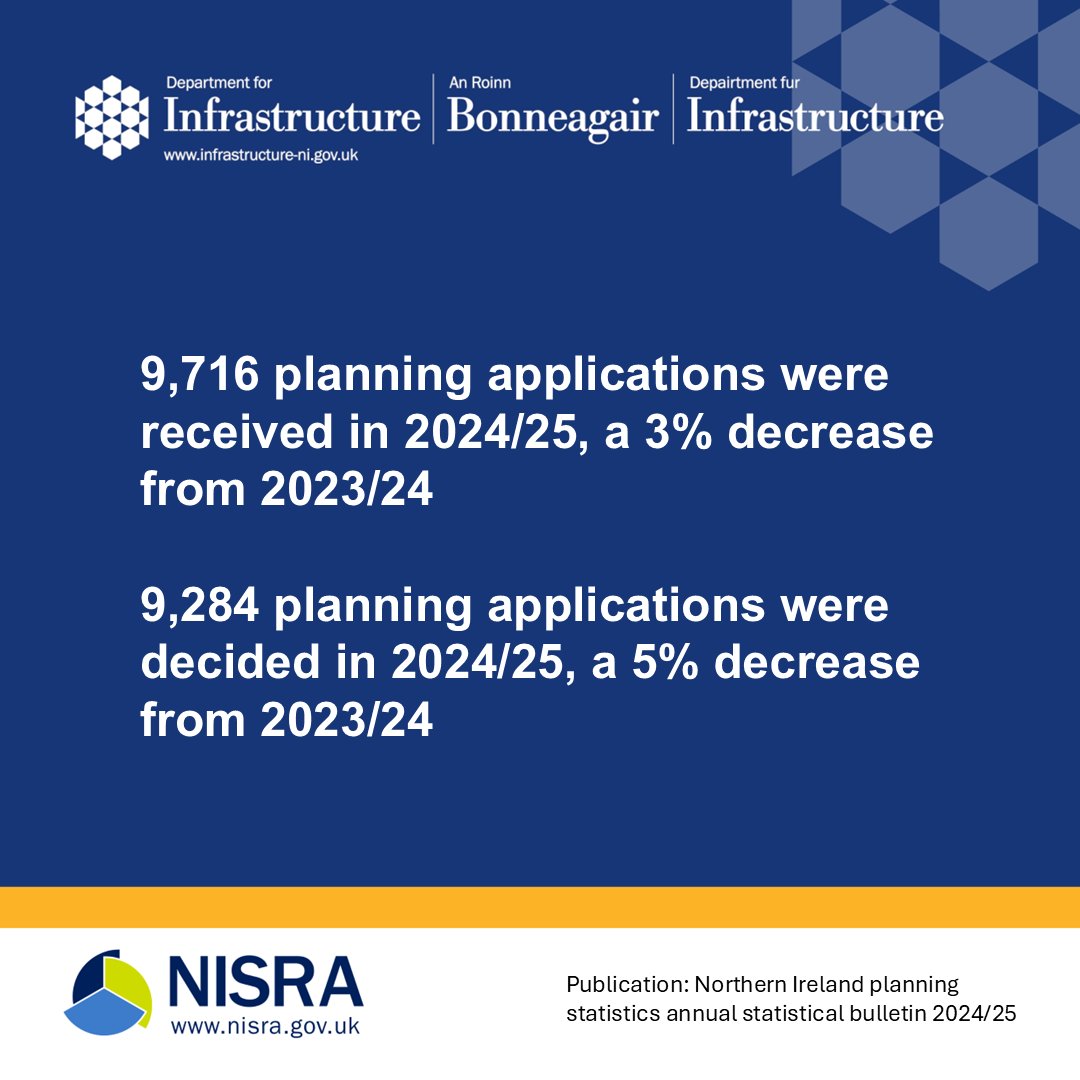 NISRA (@nisra) on Twitter photo The <a href="/deptinfra/">Department for Infrastructure</a> Northern Ireland Planning Statistics 2024/25 Annual Statistical Bulletin was released today:
infrastructure-ni.gov.uk/publications/n… The <a href="/deptinfra/">Department for Infrastructure</a> Northern Ireland Planning Statistics 2024/25 Annual Statistical Bulletin was released today:
infrastructure-ni.gov.uk/publications/n…