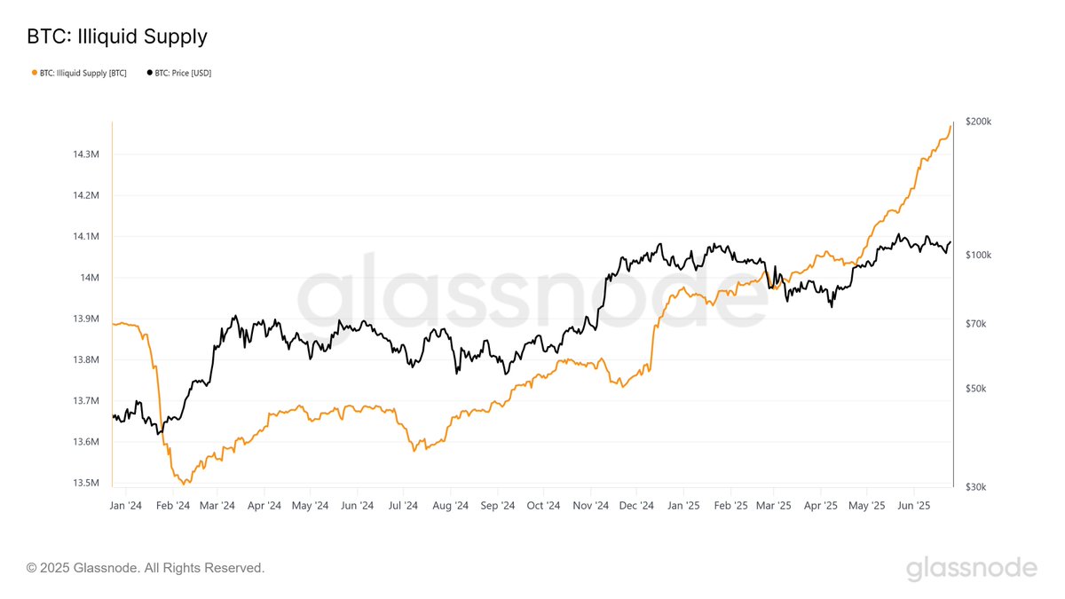 nicrypto's tweet image. It&apos;s going Parabolic!

Bitcoin illiquid supply keeps climbing &amp;amp; is at all-time-highs. 

Only 25% of Bitcoin&apos;s supply remains &quot;liquid&quot;. 

The supply shock will be brutal!
