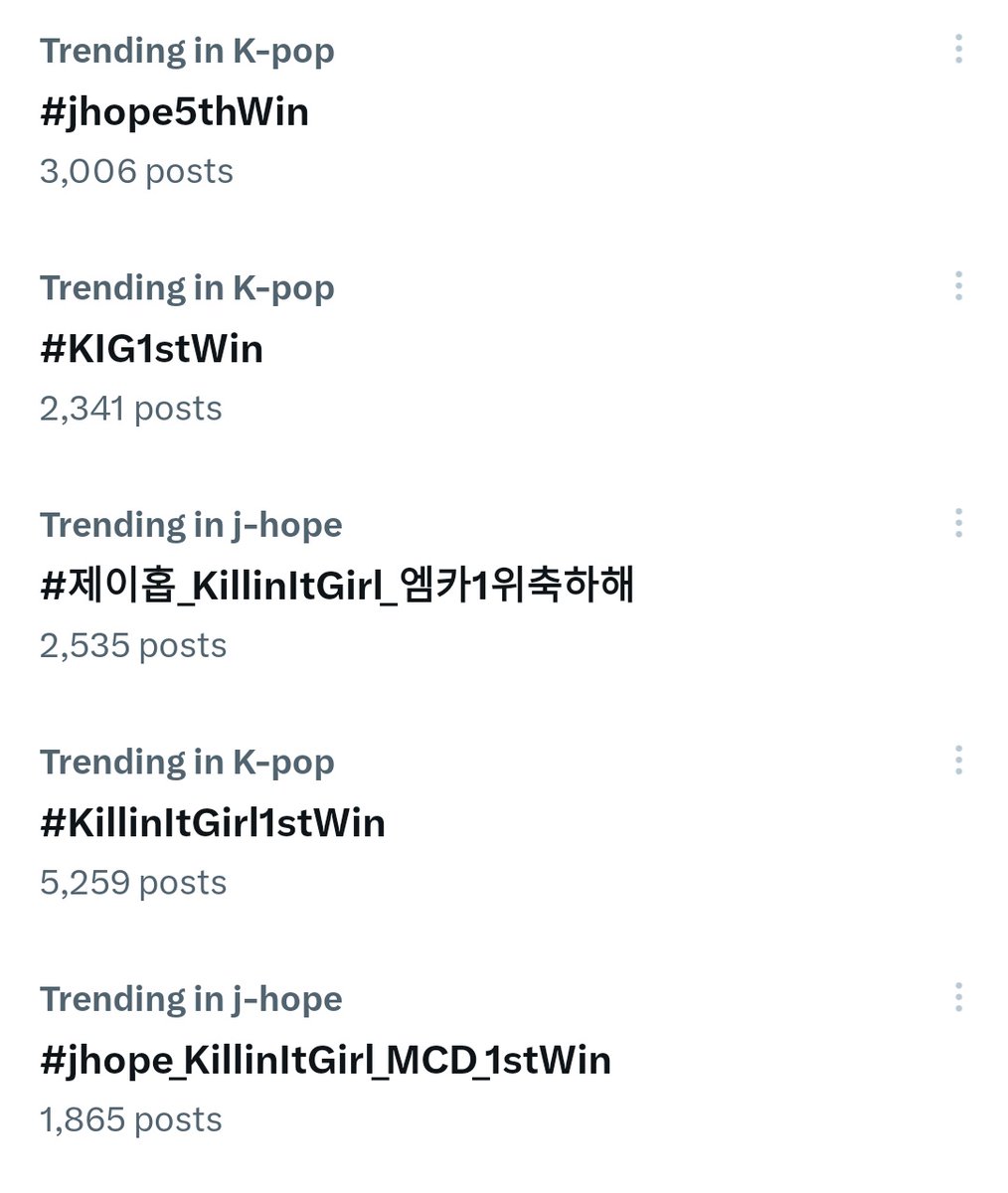 Bangtan7_Stream's tweet photo. 📢 WE ARE TRENDING, LET'S BE MORE LOUDER 🔝 

CONGRATULATIONS J-HOPE 
#KIG1stWin #jhope5thWin
#KillinItGirl1stWin
#제이홉_KillinItGirl_엠카1위축하해
#jhope_KillinItGirl_MCD_1stWin https://t.co/fVUqFhWsia