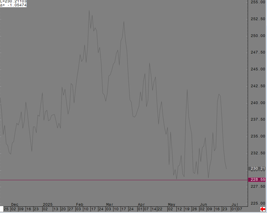 MATIF wheat in USD still at 230 usd ! Does not look that cheap for low milling wheat.