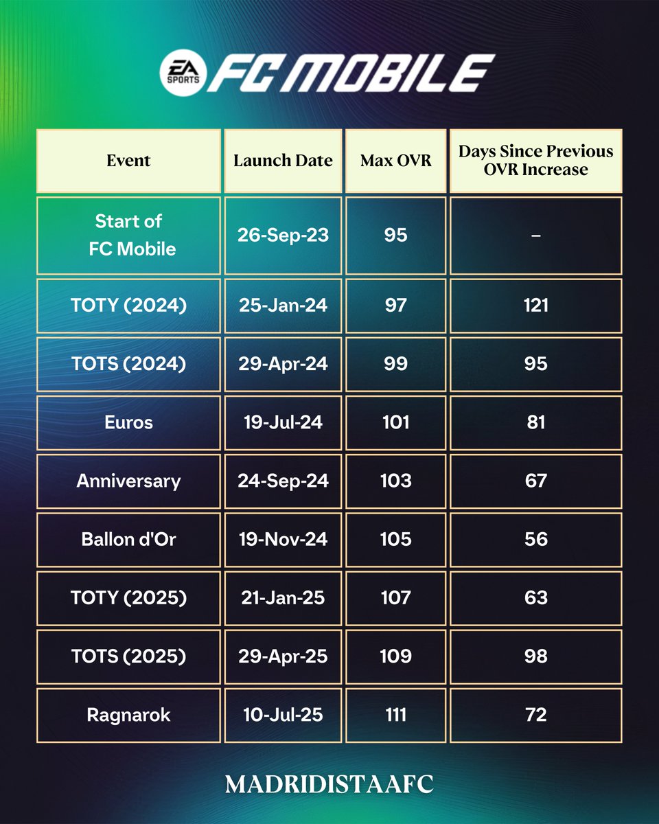 📈 MAX OVR Progression in FC Mobile

From 95 ➡️ 111 📊
Tracking every major event that raised the power ceiling! 💪🔥

 Do you think 111 OVR is coming too soon? 🧐
#FCMobile