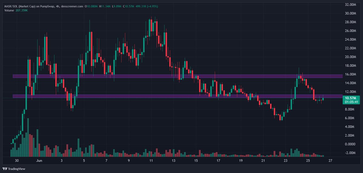 $MASK is trying to fix its leg above key support for the next pump — this time we'll break the 16M resistance 💪