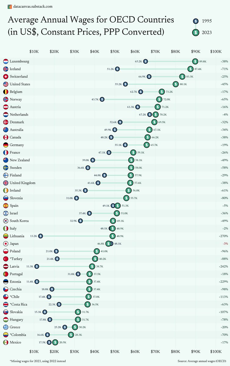 Average Annual #Salary for #OECD Countries (in US$, Constant Prices, PPP Converted)
#Datavisualization