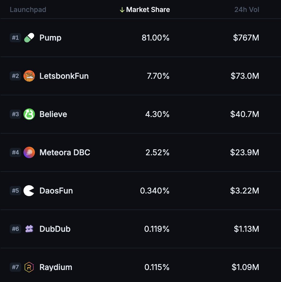 anoncoinit's tweet photo. Ladies, gentlemen and anons

The flippening. DubDub now #6 launchpad on Solana

Next stop #5 👀 It's on https://t.co/LKkkpenbcN
