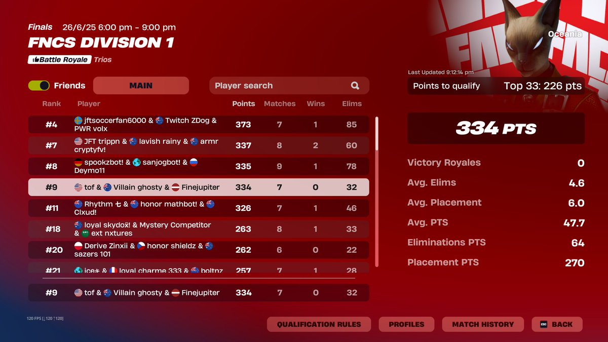 9th on the day. Qualled finals
I'm the greatest IGL
LOVELY LANE in finals <a href="/Tof_Pita/">Tof-Pita</a> <a href="/Villain_ghosty/">Ghosty</a>