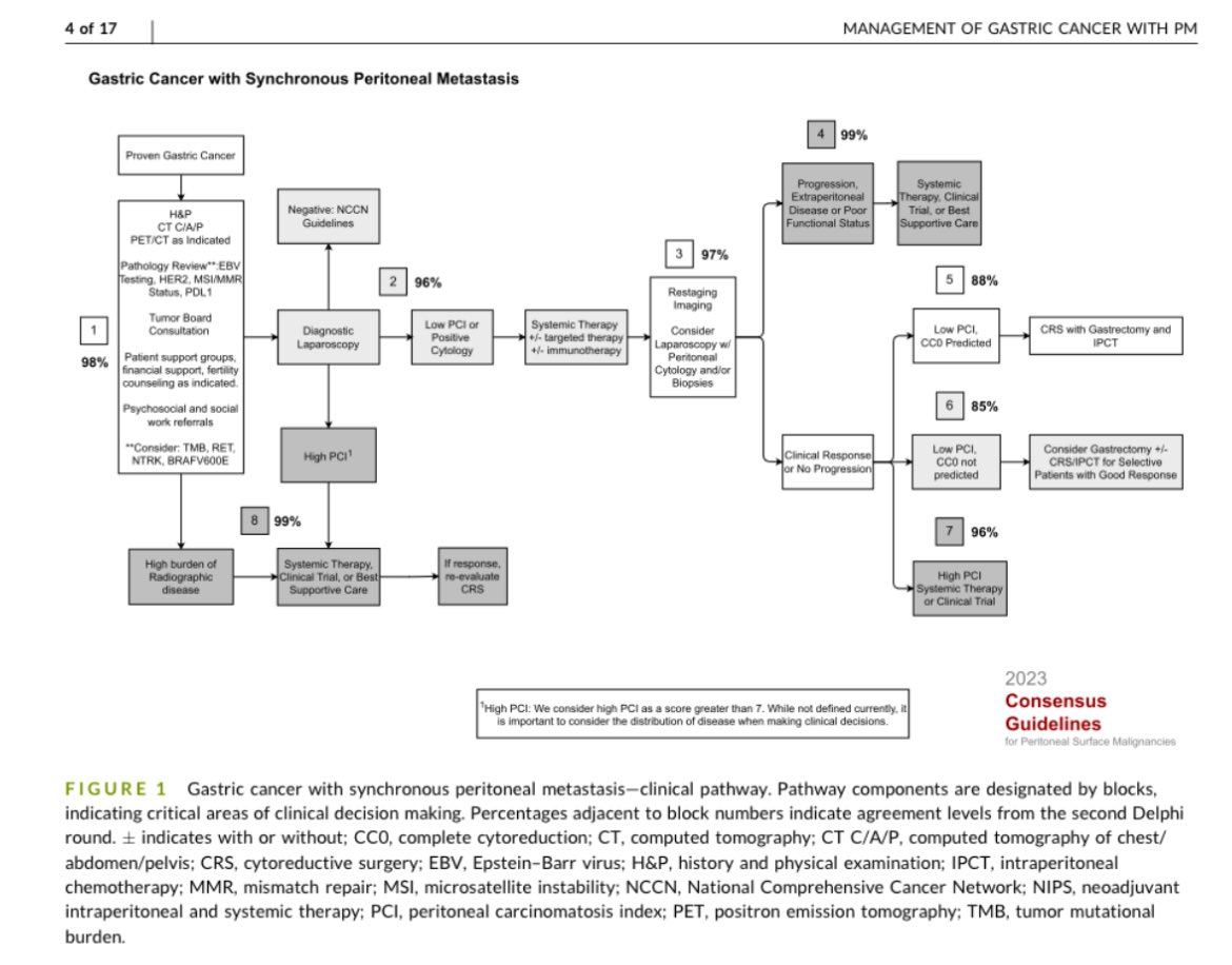 Erman Akkus (@erman_akkus) on Twitter photo 📗Gastric cancer with synchronous peritoneal metastases
Consensus guideline <a href="/JournalCancer/">ACS Journal Cancer</a>
👉acsjournals.onlinelibrary.wiley.com/doi/10.1002/cn…
#cancer #oncology #MedX #gastric <a href="/LizzySmyth1/">Lizzy Smyth</a> <a href="/KoheiShitara/">Kohei shitara</a> <a href="/OncoAlert/">OncoAlert</a> 📗Gastric cancer with synchronous peritoneal metastases
Consensus guideline <a href="/JournalCancer/">ACS Journal Cancer</a>
👉acsjournals.onlinelibrary.wiley.com/doi/10.1002/cn…
#cancer #oncology #MedX #gastric <a href="/LizzySmyth1/">Lizzy Smyth</a> <a href="/KoheiShitara/">Kohei shitara</a> <a href="/OncoAlert/">OncoAlert</a>
