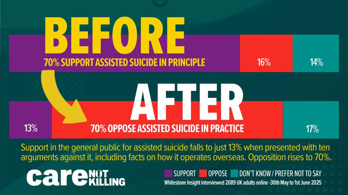 How Lords consideration will proceed for the #assistedsuicide bill opposed by the Royal College of Psychiatrists, Association for Palliative Medicine, Disability Rights UK, British Geriatrics Society, thousands of healthcare professionals... and 70% of the public.

#NotThisBill
