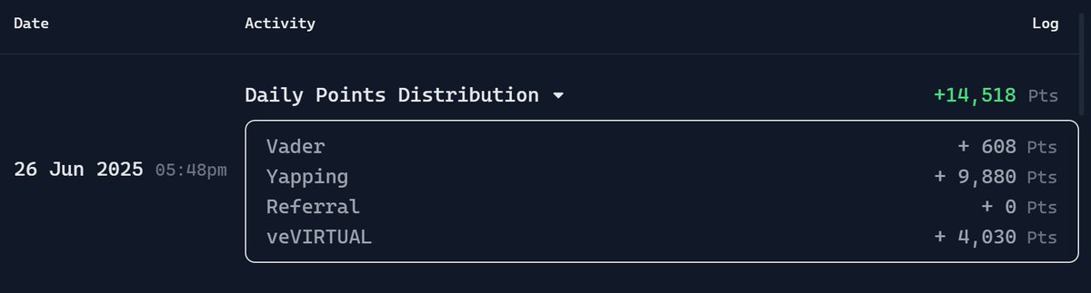 0x悟道🧡 (@0x_wudao) on Twitter photo 天塌了啊! <a href="/virtuals_io/">Virtuals Protocol</a> 每日积分越来越少了🥺
2025.6.26 积分明细:
▰ 总积分:16718
▰ DAB积分:2200
▰ DDP积分:14518
今天所有渠道分数都下降了,总积分较昨天减少了2000多。虽说总的分发量也在持续通缩,但我个人积分通缩速度更快😅
Vader Yapping积分还是没有,等我抽空一定好好卷你 天塌了啊! <a href="/virtuals_io/">Virtuals Protocol</a> 每日积分越来越少了🥺
2025.6.26 积分明细:
▰ 总积分:16718
▰ DAB积分:2200
▰ DDP积分:14518
今天所有渠道分数都下降了,总积分较昨天减少了2000多。虽说总的分发量也在持续通缩,但我个人积分通缩速度更快😅
Vader Yapping积分还是没有,等我抽空一定好好卷你