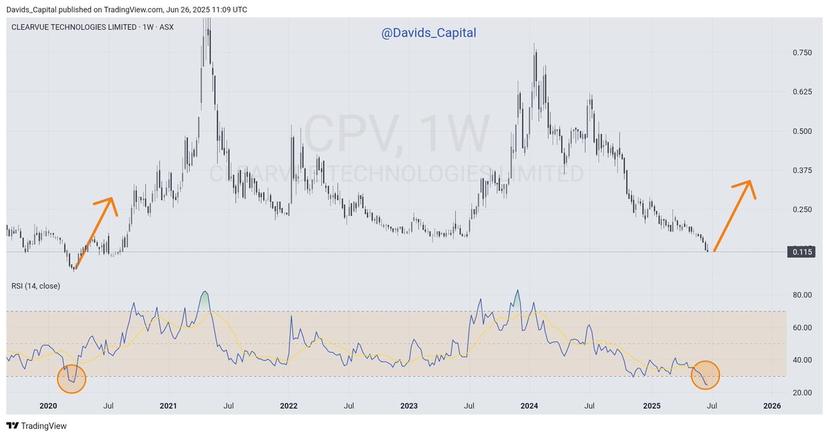 David's Capital (@davids_capital) on Twitter photo Clearvue - CPV
Aussie small cap in the green energy sector. For the investor with an appetite for high risk, RSI says buy, good entry at these prices.
<a href="/ClearVuePV/">ClearVue PV</a> Clearvue - CPV
Aussie small cap in the green energy sector. For the investor with an appetite for high risk, RSI says buy, good entry at these prices.
<a href="/ClearVuePV/">ClearVue PV</a>