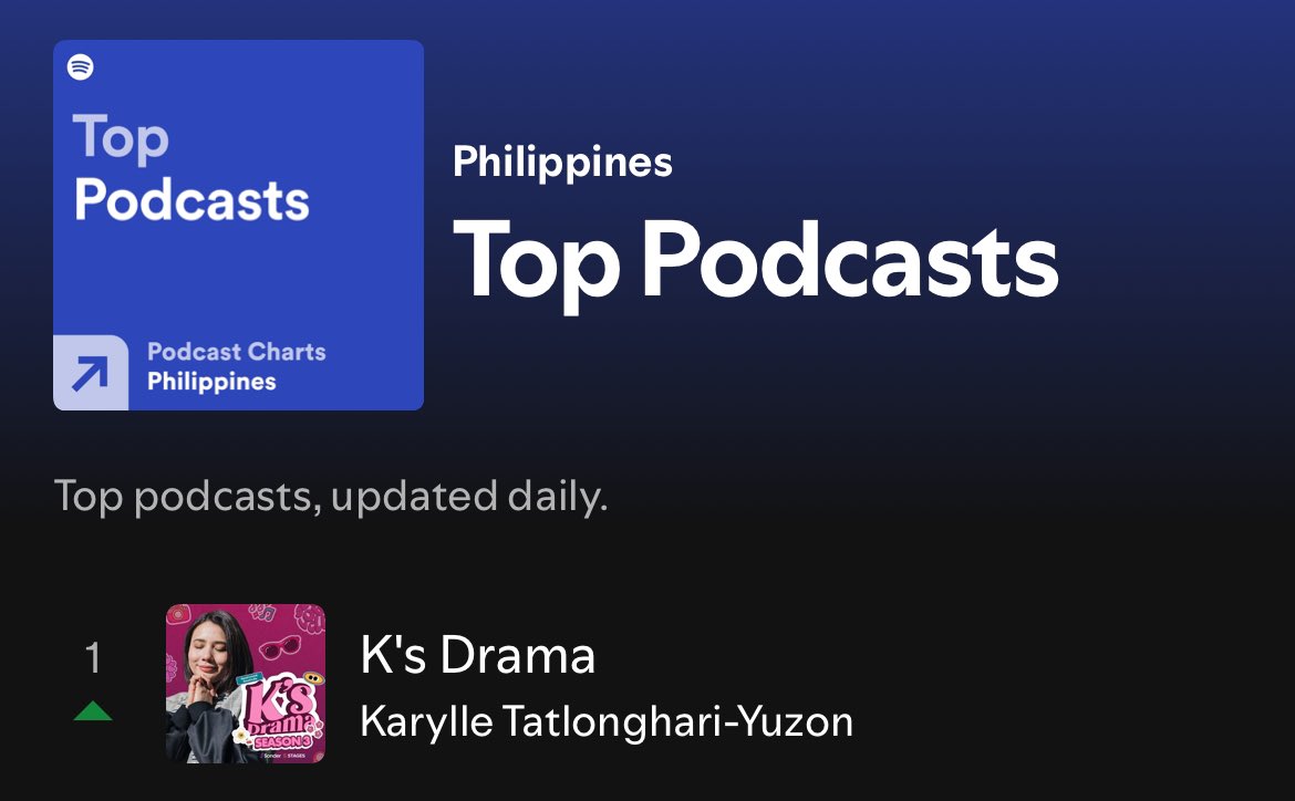 From #3 to #1 real quick?!? WAHHH 🥹💖 

This plot twist wouldn’t be possible without YOU 🫶🏽💖

Love, 
<a href="/anakarylle/">karylle</a> 

#ksdrama #karyllepodcast #sonder #sondermedia #stagesessions