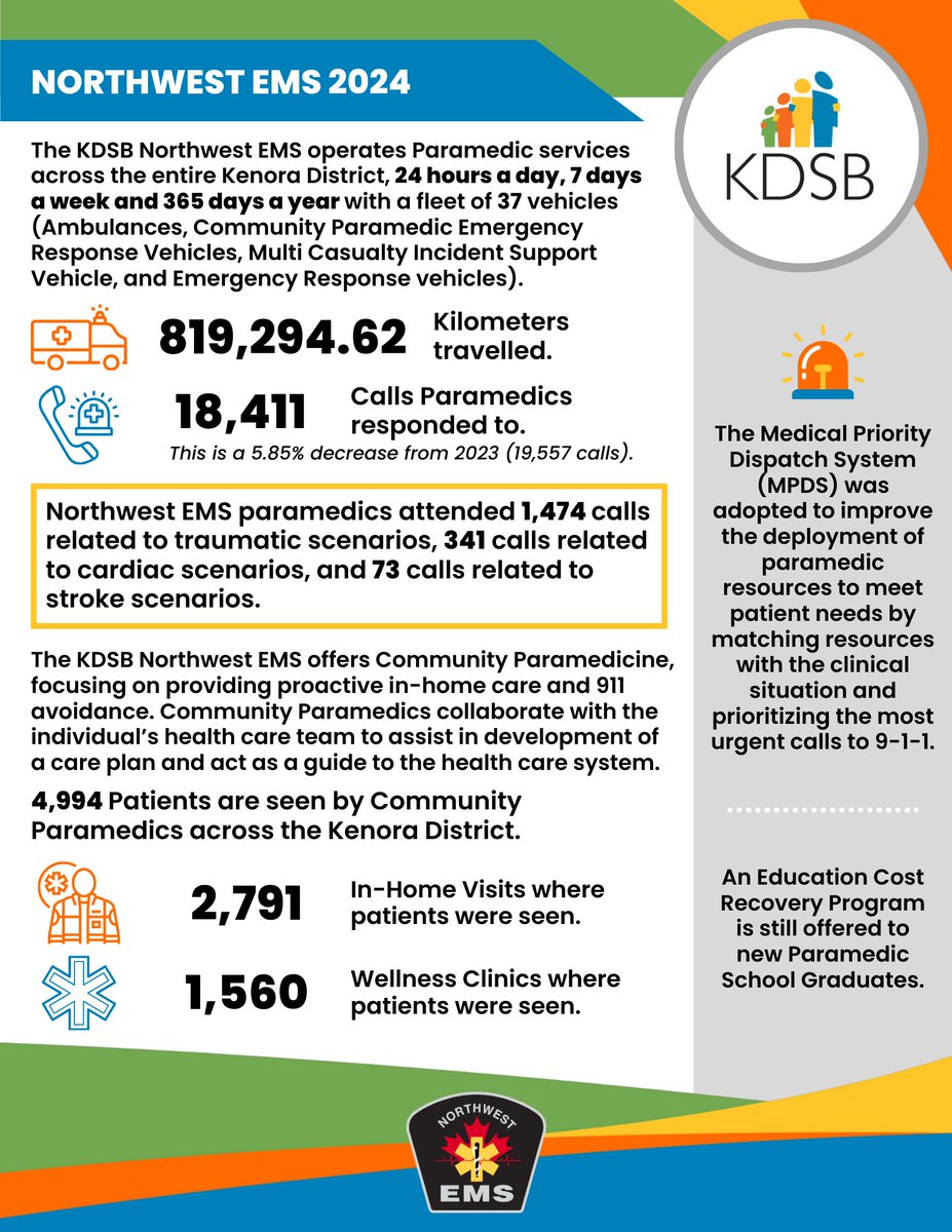 Kenora District Services Board (@thekdsb) on Twitter photo We’ve released our 2024 Annual Report!
Check out the achievements of the KDSB Northwest EMS.
View our 2024 Annual Report at kdsb.on.ca/about-us/repor… We’ve released our 2024 Annual Report!
Check out the achievements of the KDSB Northwest EMS.
View our 2024 Annual Report at kdsb.on.ca/about-us/repor…