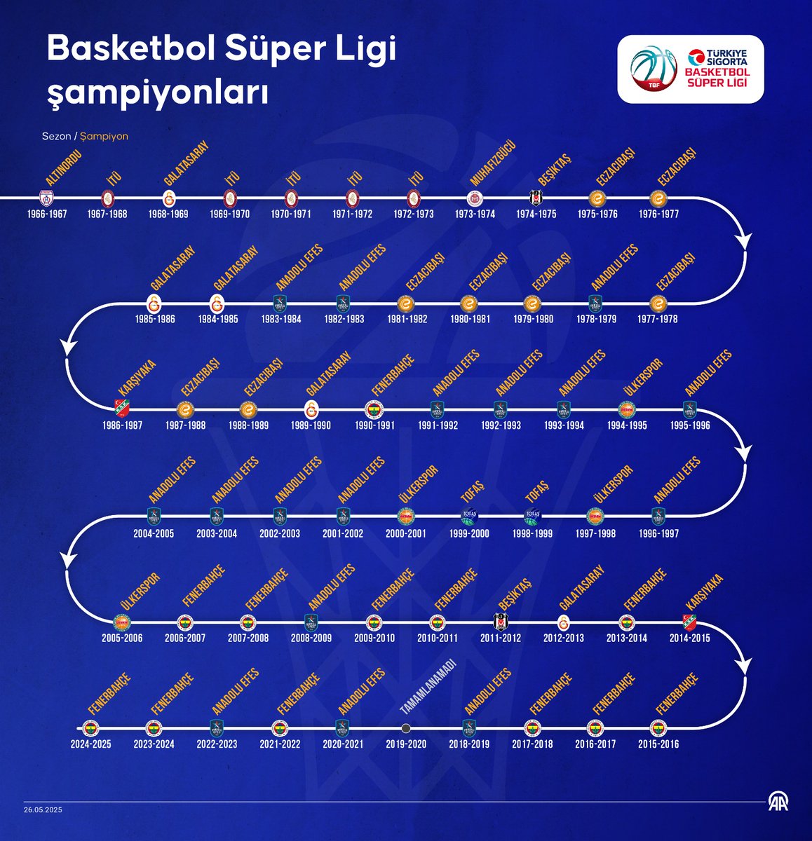 Ülker çatısı altına girmeden önce yalnızca 1 şampiyonlukları vardı. Yani, kendi başlarına kalıcı bir başarı hikâyesi yazamadılar.  Zirveye çıkan Ülker ile birleşerek zırvalamaya başladılar. Özgün bir kimlikten yoksun olduklarından, saldırı halindeler.  

#aslolanGalatasaray