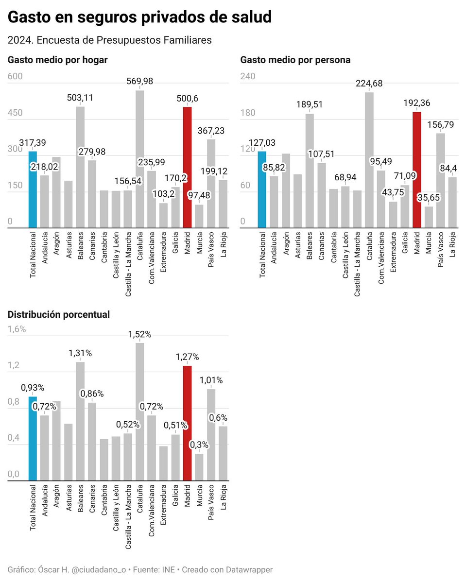 Madrid es la tercera comunidad donde más gasto familiar hay en seguros privados de salud. 

Hay que recordar que Madrid es la comunidad donde más seguros privados pagan los empleadores (menos gasto)

Datos [2024]: Encuesta de Presupuestos Familiares del INE, recién publicada