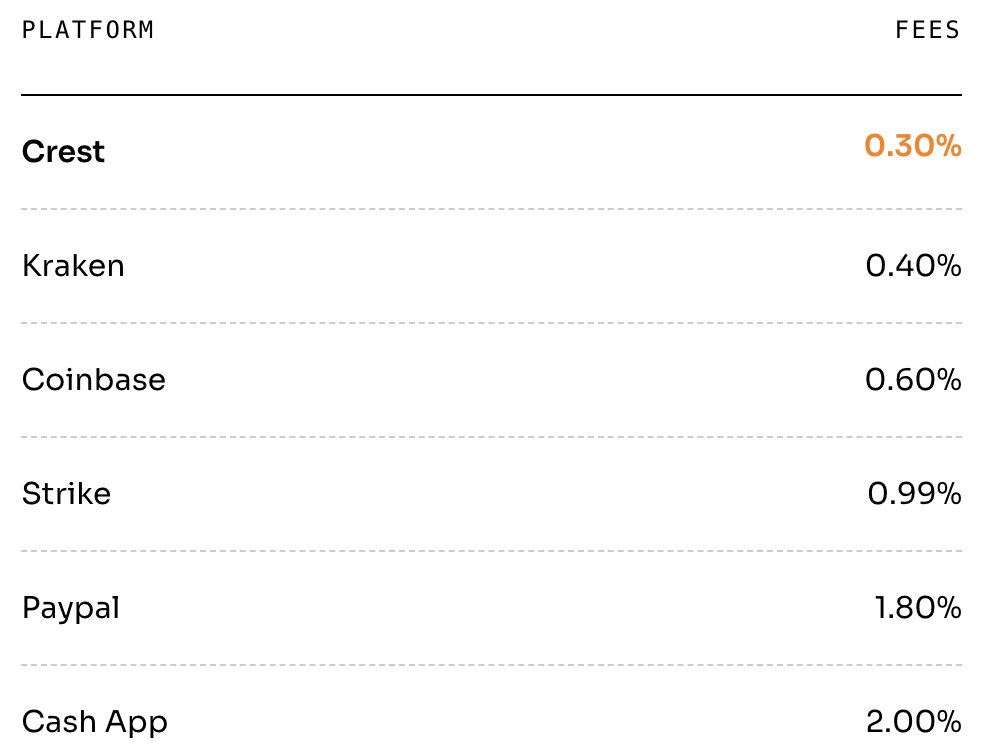 Why do you lose more sats the moment you hit “Buy”?

Retail gets crushed by high fees:
•Coinbase: +0.60%
•Strike: 0.99%
•Cash App: 2.00%

Crest charges just 0.30%, with no custody or middlemen.

Keep more. Stack faster. Trade better.