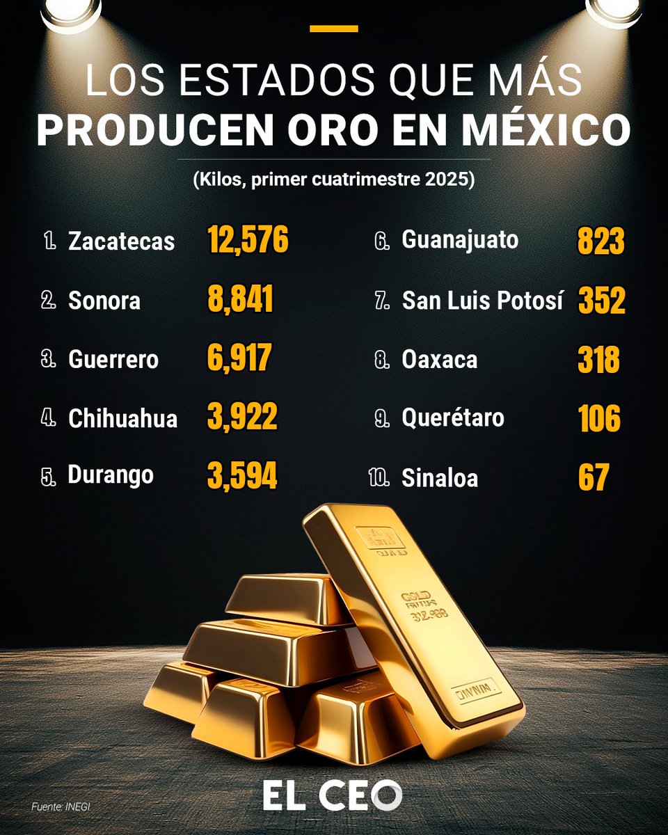 📉 Durante el primer cuatrimestre de 2025, la producción de oro en México fue de 37,700 kg, según el @INEGI, lo que representó una caída anual del 1.6%.
🏆 Zacatecas lideró la lista con 12,576 kg, marcando un aumento del 0.2% y contrastando con la tendencia nacional.
#Minería
