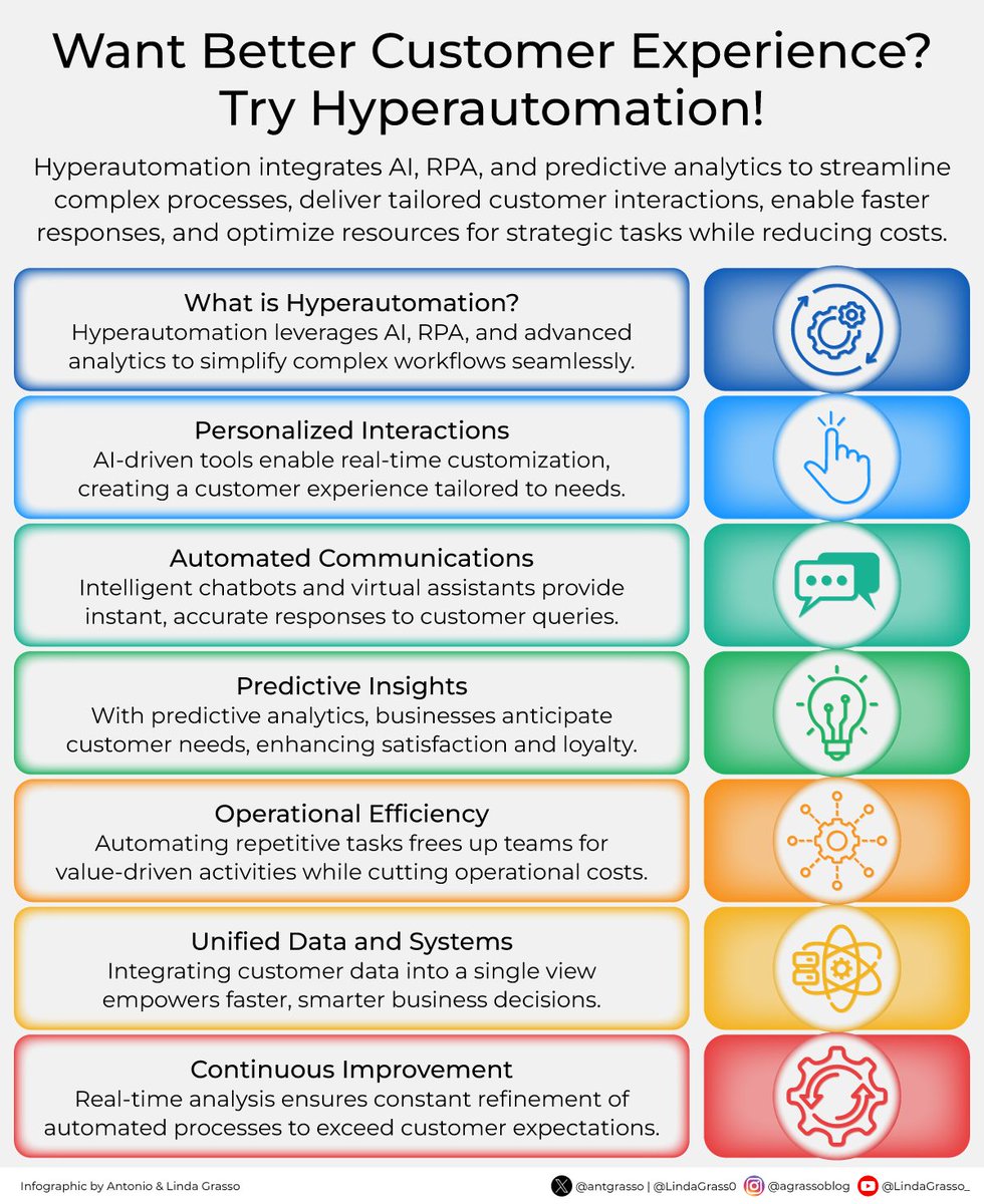 🤖 By integrating AI, RPA, and predictive analytics, #hyperautomation enables organizations to streamline operations and elevate the customer journey from start to finish.

Delve deeper on DeltalogiX &gt; bit.ly/4hDs9HU