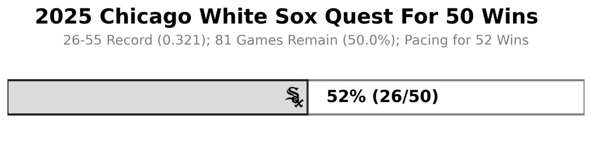 papamoon92's tweet photo. Kyle Teel and Lenyn Sosa had themselves a day! Sox are back in the win column and are pacing for 52 wins as we hit the halfway point of the 2025 regular season!
#WhiteSox #QuestFor50 https://t.co/pVa2tP3a4G