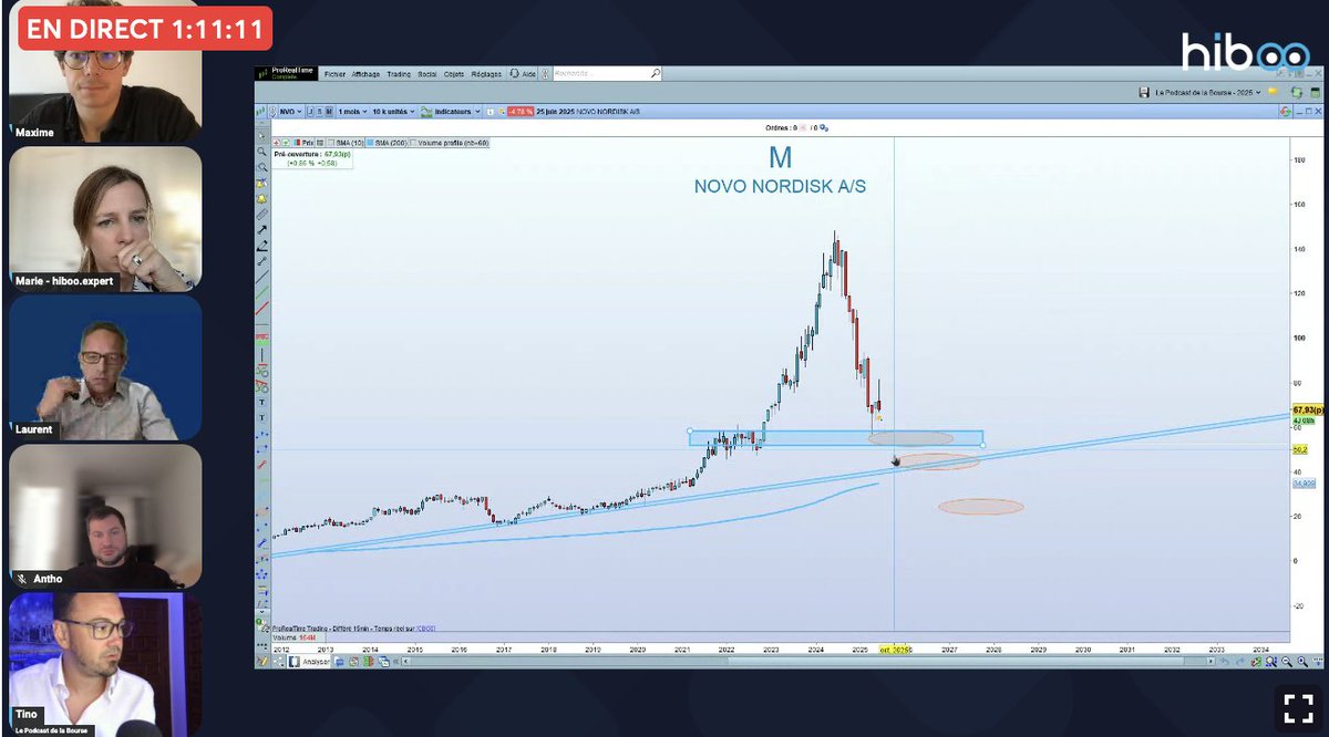 hibooexpert's tweet photo. 📈 Analyse technique de Novo Nordisk par @Tino_Bourse et c'est en ce moment sur notre direct
➡️Pour découvrir l'intégralité du live hiboo, testez gratuitement : https://t.co/3HkGyJMLQx
#NovoNordisk #Bourse #Hiboo https://t.co/kWl28bIzJ1