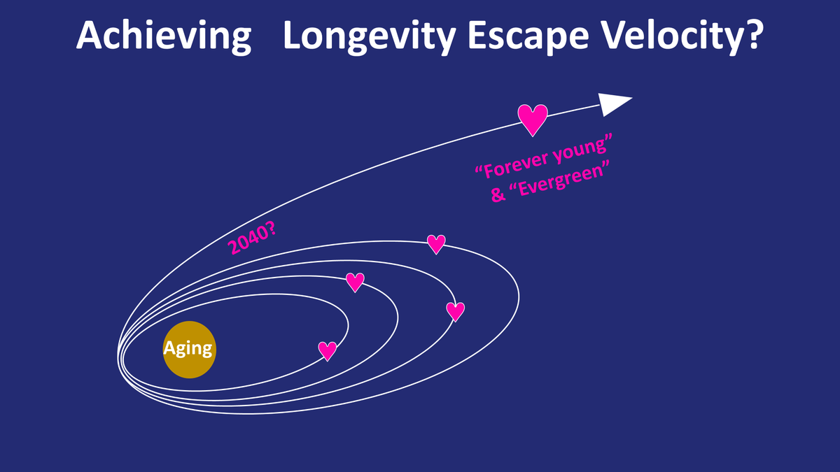 aaronbrowatzke's tweet image. LEV (longevity escape velocity) may be achieved next decade. This would mean a dramatic re-thinking of the world economy would be required.
“The first human beings who will live to 1,000 years old have already been born.” - Aubrey de Grey