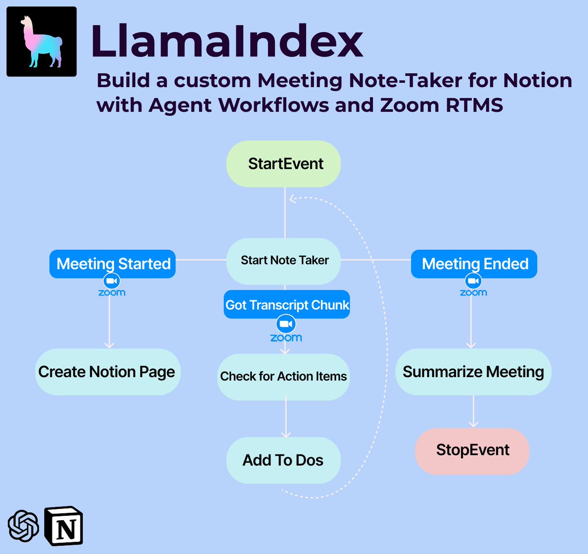 tuanacelik's tweet image. Yesterday @Zoom announced Zoom RTMS at the developer summit, which gives you real-time access to audio, video, and transcript data from Zoom Meetings.
This couples nicely with @llama_index's event-driven agent workflows. So I've created a mini demo: Build your own @NotionHQ…