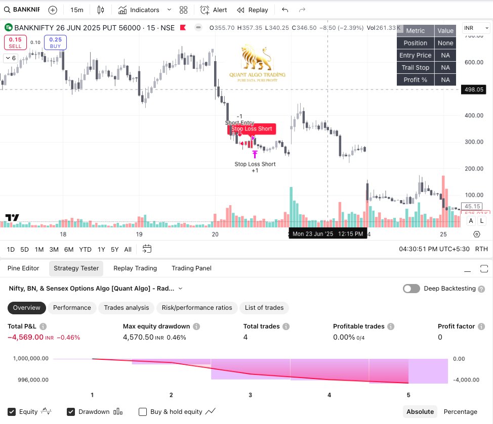 QuantAlgoBot's tweet image. 🚀 Our Algo is CRUSHING it! 💰 77 trades, ₹1,32,688 in PROFIT, and just ₹7,700 max brokerage! 📈 Precision trading at its finest. Check out the trade sheet for proof! 🔥 Join the winning streak with our #QuantAlgo! 

#Trading #BankNiftyOptions  #StockMarket 📊
#AlgoTrading