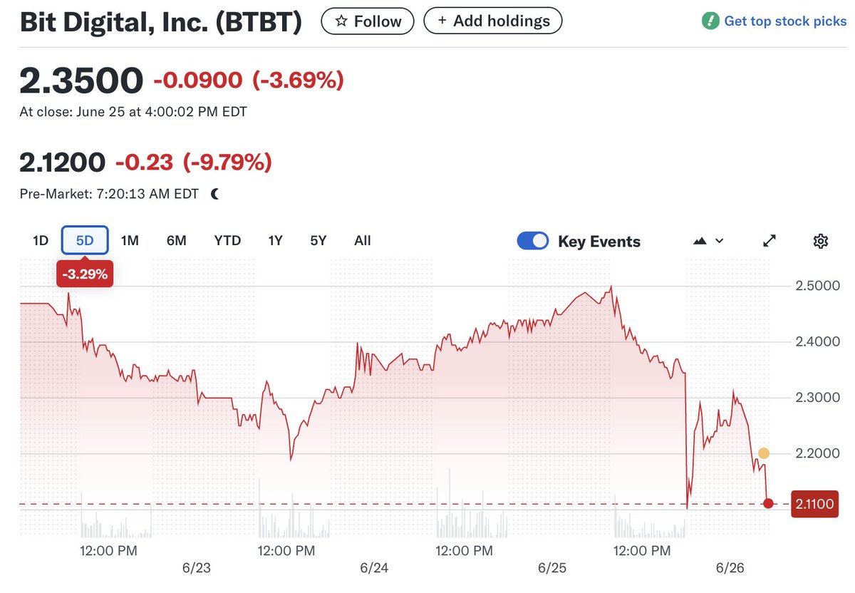 Former #Bitcoin miner Bit Digital is selling $BTBT shares to buy more Ethereum effective immediately ⚠️
Also its AI/HPC subsidiary WhiteFiber plans to spin off &amp; go public via IPO

TLDR:  Business model capitulation + sunk cost fallacy = Downgrade 📉