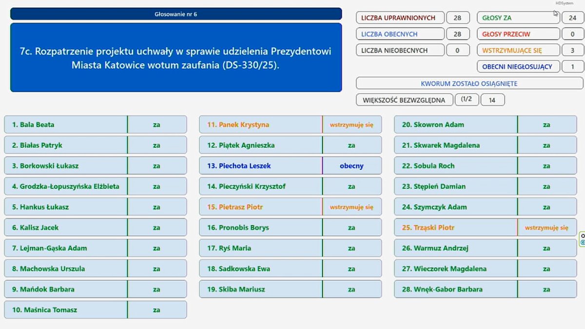 "Tych sukcesów by nie było, gdyby nie świetny Zespół - a Zespół to też mieszkanki i mieszkańcy naszego miasta" - powiedział prezydent <a href="/KrupaMarcinpl/">Marcin Krupa</a> uzyskując absolutorium i wotum zaufania zdecydowaną większością głosów Radnych Rady Miasta - bez głosów sprzeciwu! Gratulacje 🔥💪