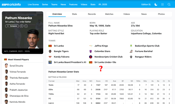MManoranjan's tweet photo. It's a crime that Cricinfo doesn't have a bio for Pathum Nissanka yet
@afidelf https://t.co/krEI2b7Qka