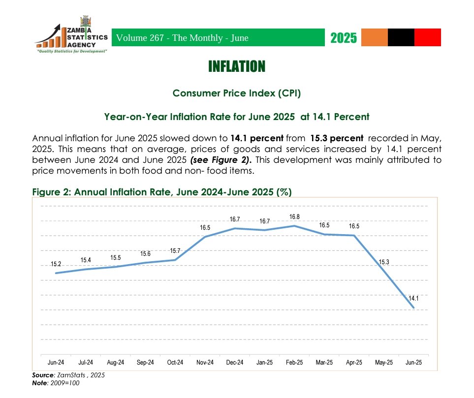 mofnpzambia's tweet photo. INFLATION REDUCES FROM 15.3% IN MAY, 2025 TO 14.1% IN JUNE, 2025.

Source: #ZAMSTAT https://t.co/JbAeOD3tcM