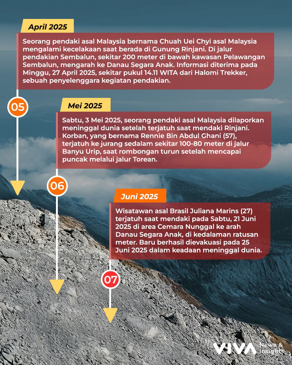 Dengan ketinggian lebih dari 3.700 meter, Gunung Rinjani adalah gunung berapi tertinggi kedua di Indonesia dan tempat pendakian populer bagi wisatawan, termasuk Juliana. Tapi insiden yang menimpanya bukanlah kali yang pertama.

Insiden nahas yang menimpa JDSP semakin menambah