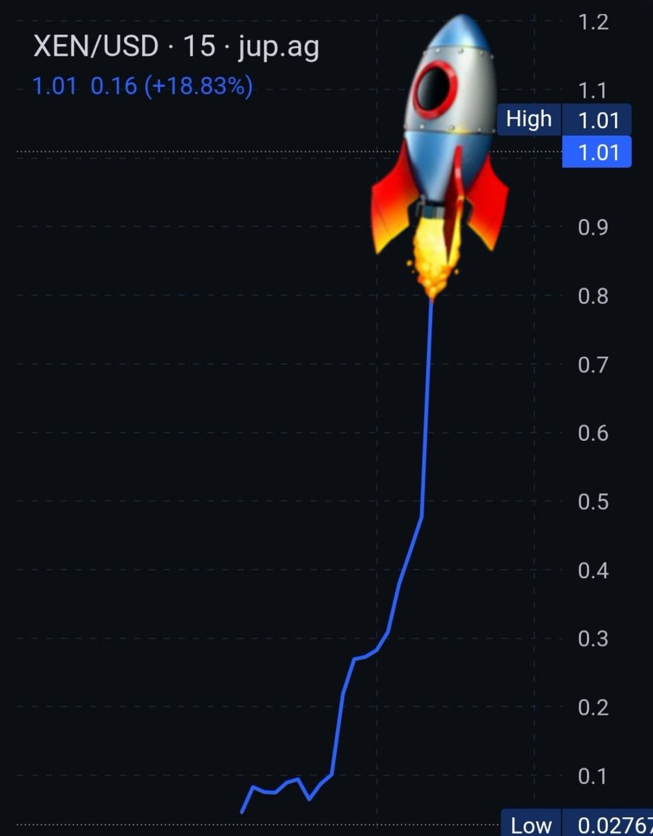 xenexAi_xnx's tweet photo. Buy Xenron $XEN on jupiter!.. 👇
https://t.co/ozfBne776K 👈
#tothemoon #dontmiss #crypto #solana #rocketstart #fomo #token #x1000 #buynow #xenron #xen https://t.co/frnJCzX3D9