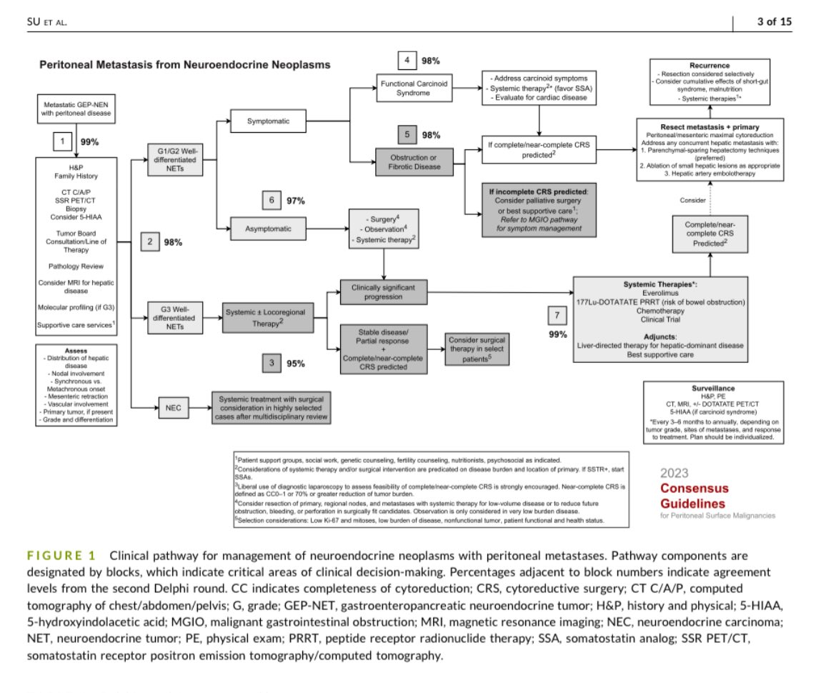 📘Neuroendocrine neoplasms-peritoneal metastases 
Consensus guideline <a href="/JournalCancer/">ACS Journal Cancer</a> 

👉acsjournals.onlinelibrary.wiley.com/doi/10.1002/cn…

#cancer #oncology #MedX <a href="/OncoThor/">Thor Halfdanarson</a> <a href="/UGrewalMD/">Udhayvir Grewal</a> <a href="/OncoAlert/">OncoAlert</a>