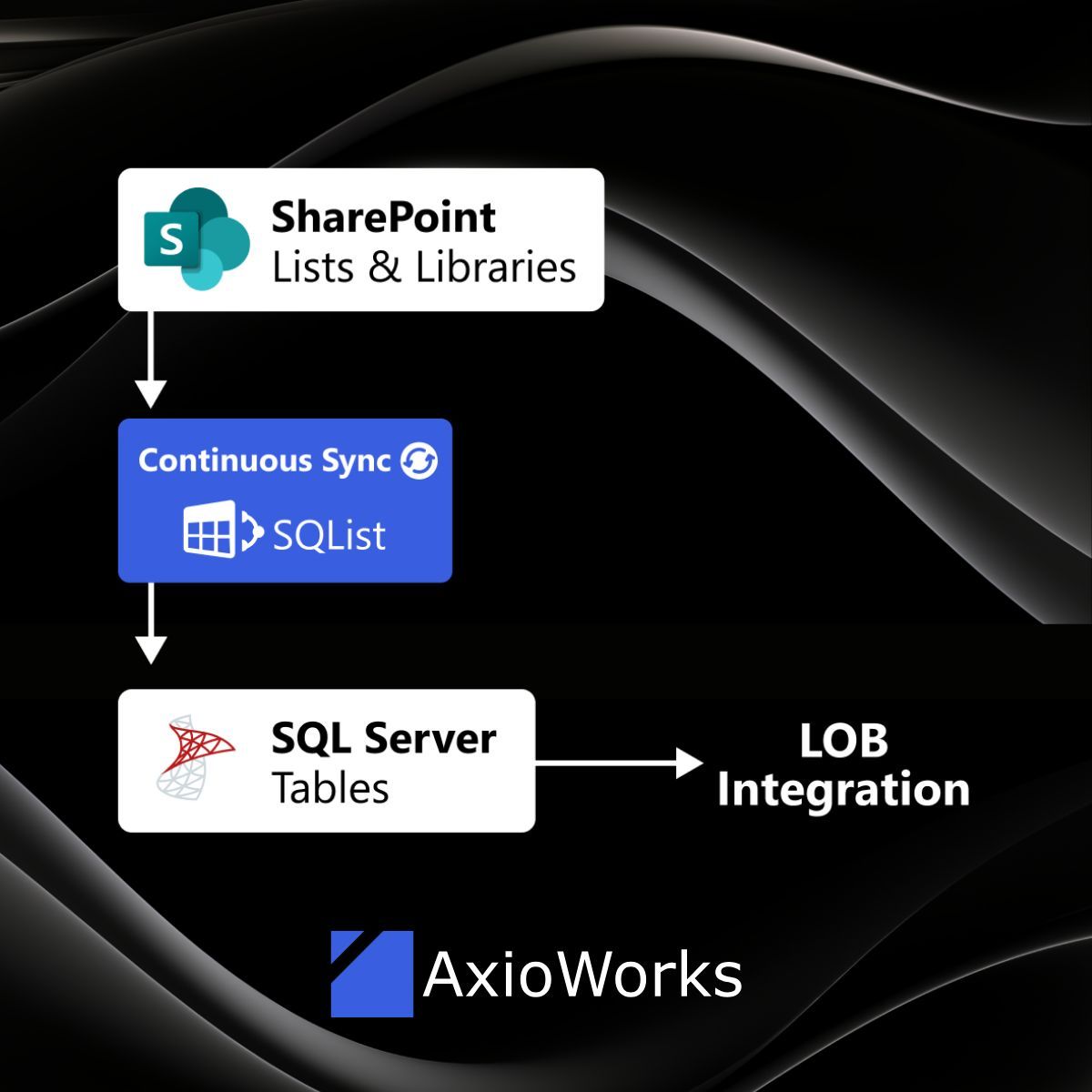 AxioWorks's tweet image. SQList&apos;s continous sync between #SharePoint &amp;amp; #SQLServer makes it easy to integrate live SharePoint data with the LOB systems you use every day 💡   

Try it for yourself by downloading your FREE 30-day trial 👇 

axioworks.com/sqlist/use-sql…