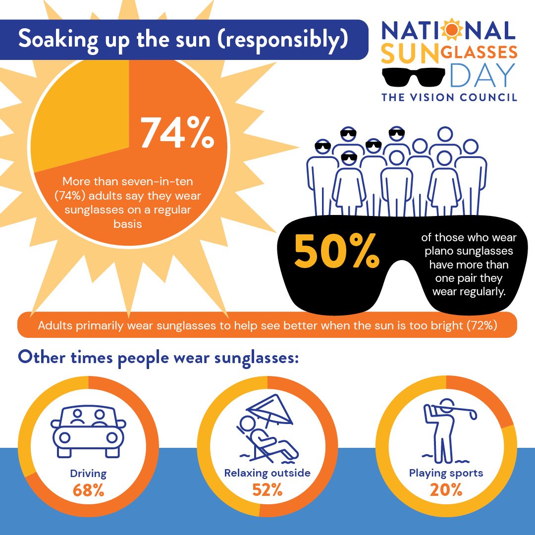 Use #NationalSunglassesDay to start conversations about UV protection:
🚗 68% wear them while driving
🏖️52% while relaxing outside
⚾ Only 20% wear them while playing sports

Hilco Vision &gt; hilcovision.com/cp/eyewear-acc… @OpticalIndustry #Optometry #EyeHealth #UVProtection